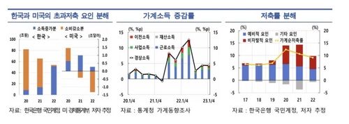 초과저축 요인 분석