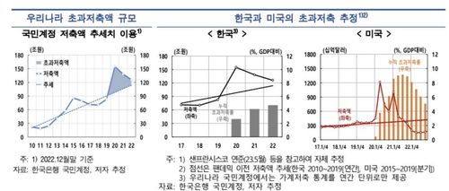 우리나라 가계 초과저축 규모 추정 