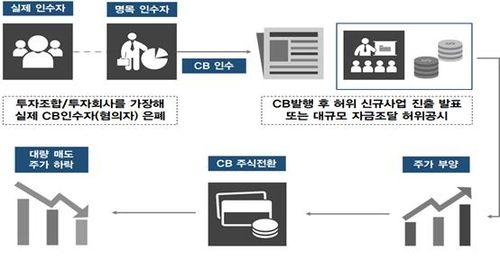 사모CB 악용 불공정거래 주요 유형(부정거래)