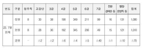 감사원 현원 및 결원 현황