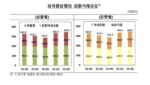 외국환은행 외환거래 규모