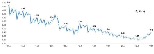 원화대출 연체율