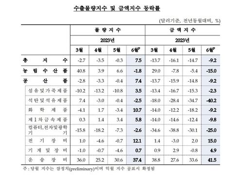 수출물량지수, 금액지수