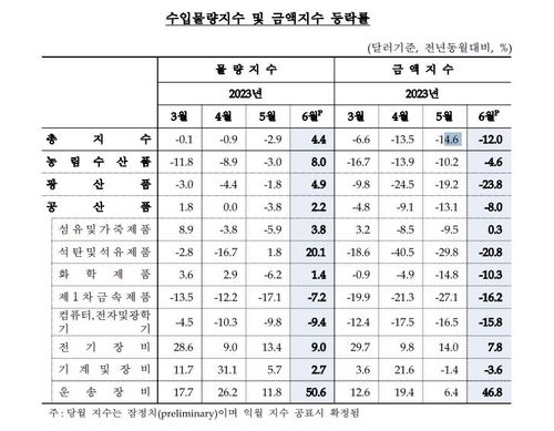 수입물량지수, 금액지수