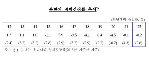 北경제, 제재·코로나에 3년째 역성장…1인당 GNI 남한 30분의 1 - 2