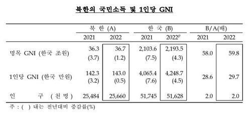 北경제, 제재·코로나에 3년째 역성장…1인당 GNI 남한 30분의 1 - 3