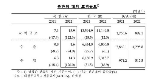 北경제, 제재·코로나에 3년째 역성장…1인당 GNI 남한 30분의 1 - 4
