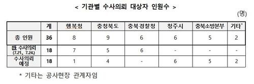 오송 궁평2지하차도 침수사고 감찰조사 결과