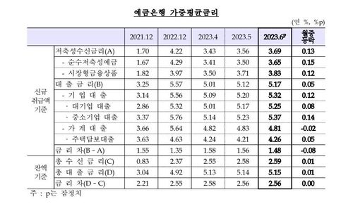 예금은행 가중평균금리