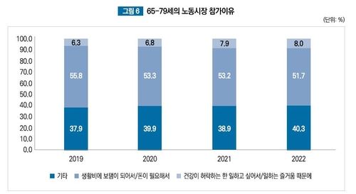 65∼79세의 노동시장 참가 이유