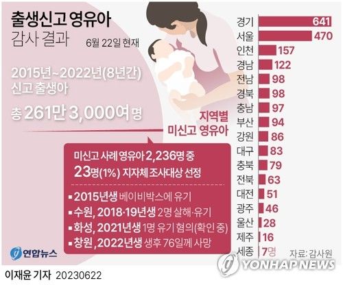 [그래픽] 출생신고 영유아 감사 결과(종합)