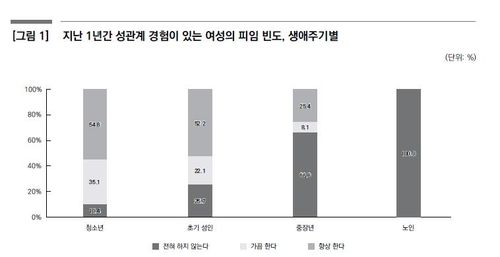 "성경험 여성 39세까진 절반이 피임…연령 높을수록 피임 안해" - 2