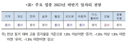 주요 업종 2023년 하반기 일자리 전망