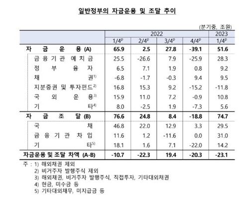 일반 정부 자금 운용·조달 추이