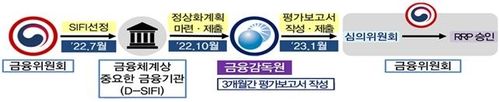 자체정상화계획 작성·평가체계 및 주요 일정