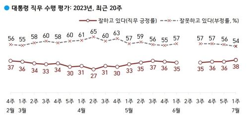 대통령 직무 수행 평가