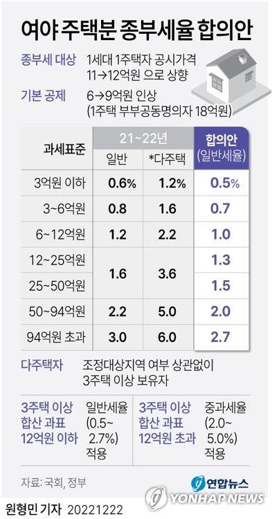 [그래픽] 여야 주택분 종부세율 합의안