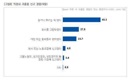 직장갑질119, 직장 내 괴롭힘 관련 설문조사 결과