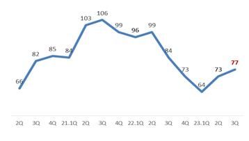 대한상의 소매유통업 경기전망지수(RBSI) 추이