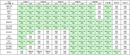 기상청이 9일 오전 6시 발표한 19일까지 중기예보. [기상청 제공. 재판매 및 DB 금지]