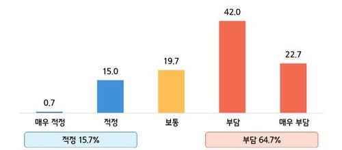 배달앱 거래 시 비용 부담 적정성