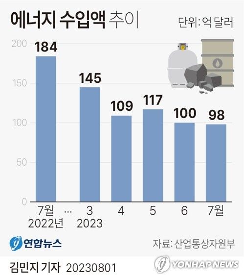 [그래픽] 에너지 수입액 추이