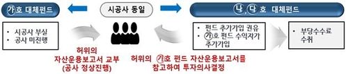 정보비대칭을 이용한 투자자 기망