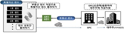 도관체를 이용한 대주주 편익제공