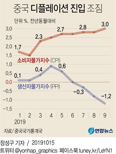 [그래픽] 중국 디플레이션 진입 조짐