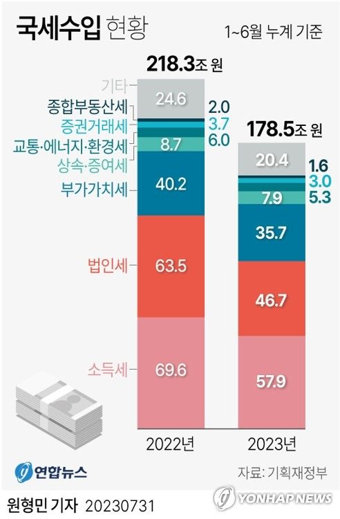 [그래픽] 국세수입 현황