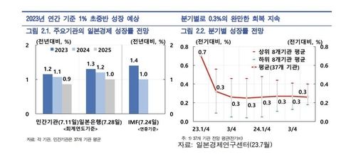 일본경제 성장 전망