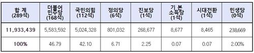 선관위 3분기 경상보조금 지급 내역(단위 1천원)