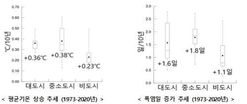 48년간 대도시·중소도시·비도시 평균기온 상승세와 폭염일 증가세. [기상청 제공. 재판매 및 DB 금지]