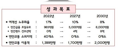 [해양수산부 제공, 재판매 및 DB 금지]