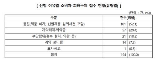 [한국소비자원 제공. 재판매 및 DB 금지]