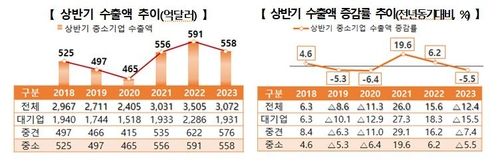 중소기업 수출 동향