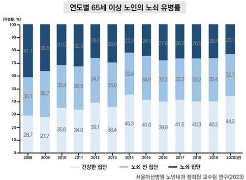 허약한 고령층 10년새 절반으로 줄어…만성질환은 2배↑ - 2