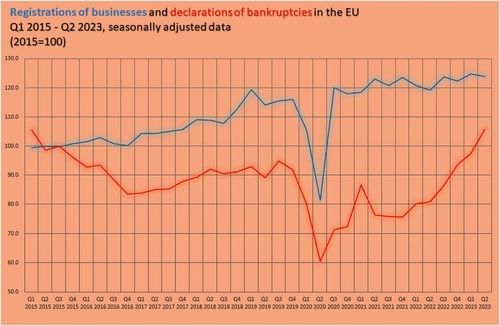 유럽 기업체 분기별 등록·파산 추이
