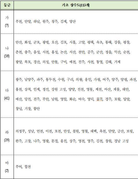 [표] 도 평가대상 경영평가 평가등급 현황