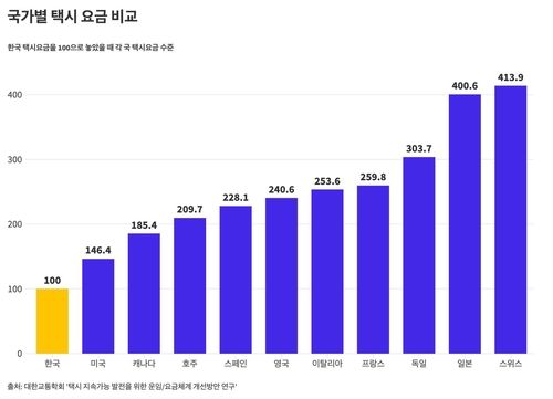 한국 택시요금을 100으로 놨을 때 국가별 요금 수준