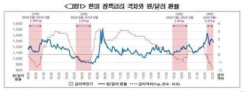 한미 정책금리 격차와 원/달러 환율