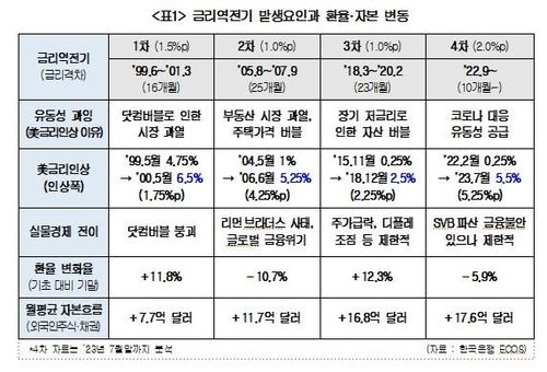 금리역전기 발생 요인과 환율·자본 변동