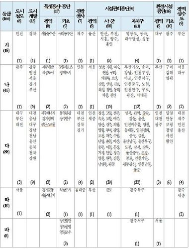 [표] 행정안전부 평가대상 경영평가 평가등급 현황