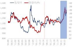 원화와 엔화 환율 추이 