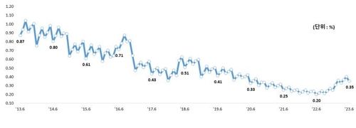원화대출 연체율 추이