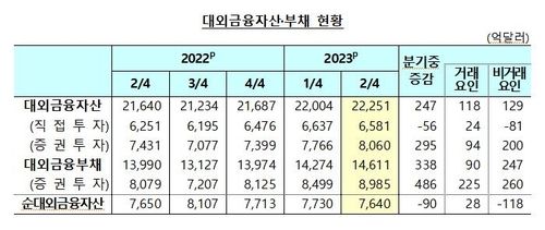 2분기 순대외금융자산 감소 속 '대외건전성 지표'는 개선 - 2