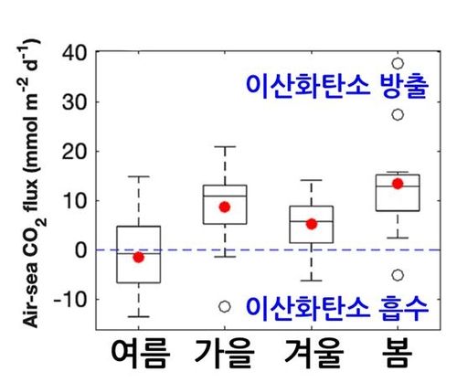 2017∼2018년 계절별 세종기지 및 마리안소만 해양의 이산화탄소 배출 그래프