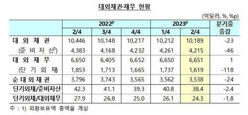 2분기 순대외금융자산 감소 속 '대외건전성 지표'는 개선 - 3