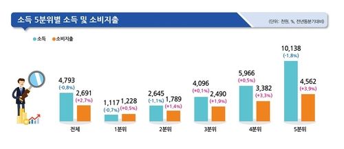 소득 5분위별 소득 및 소비지출