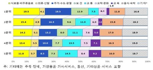 분위별 소비지출 비중